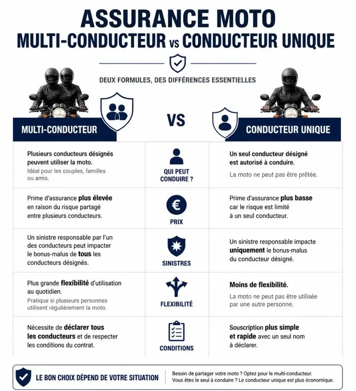 Comparatif assurance moto conducteur multiple et conducteur unique : garanties et franchises