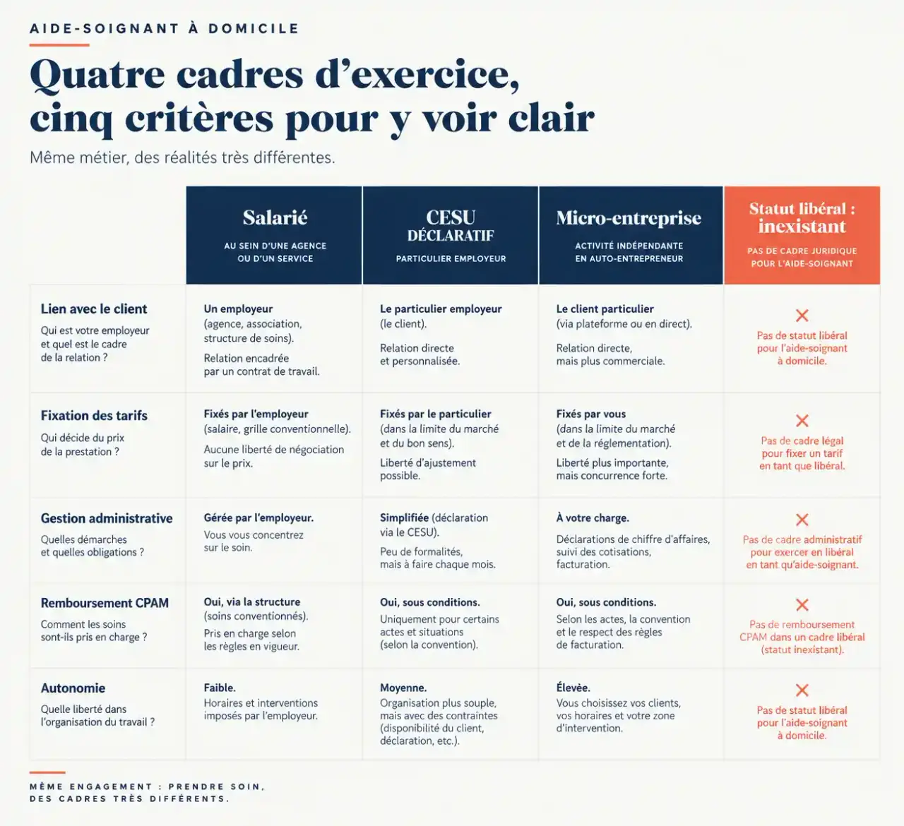 Comparatif visuel entre salarié, CESU et micro-entreprise pour un aide-soignant auto entrepreneur
