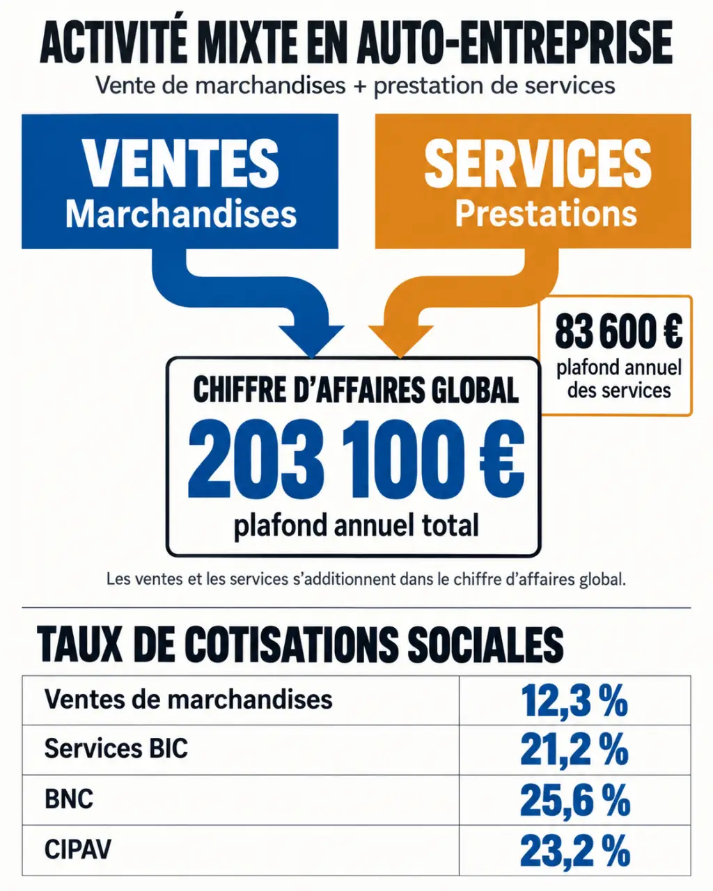 Auto entrepreneur prestation de service et vente de marchandise : plafonds et taux de cotisations