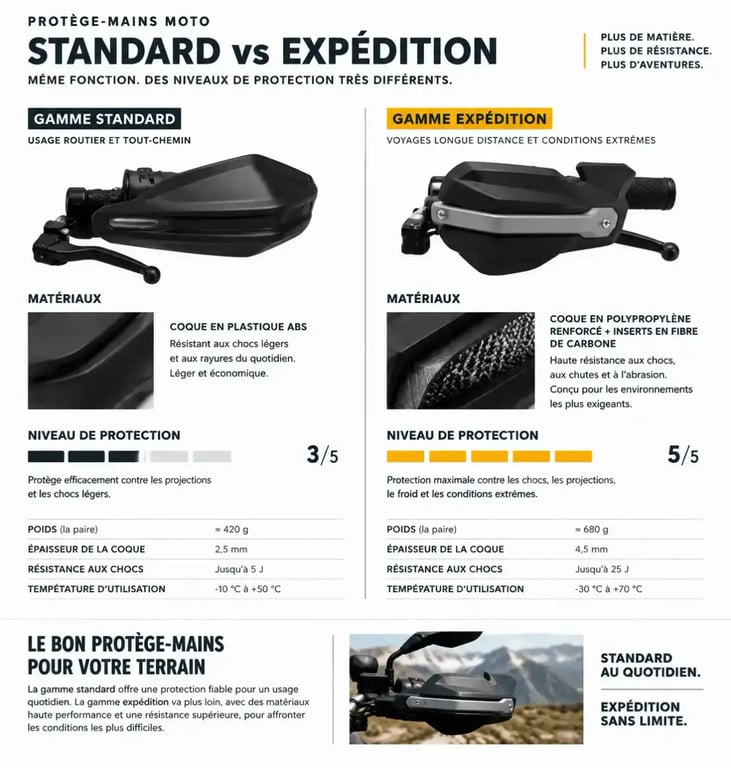 Comparatif des types de protège mains pour moto : standard vs expedition
